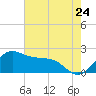 offshore, Sabine tide chart for Sunday, July 24, 2022