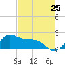 offshore, Sabine tide chart for Monday, July 25, 2022
