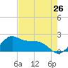 offshore, Sabine tide chart for Tuesday, July 26, 2022