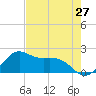 offshore, Sabine tide chart for Wednesday, July 27, 2022