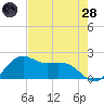offshore, Sabine tide chart for Thursday, July 28, 2022