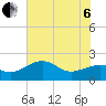 offshore, Sabine tide chart for Wednesday, July 6, 2022