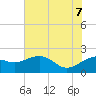 offshore, Sabine tide chart for Thursday, July 7, 2022