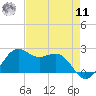 offshore, Sabine tide chart for Thursday, August 11, 2022