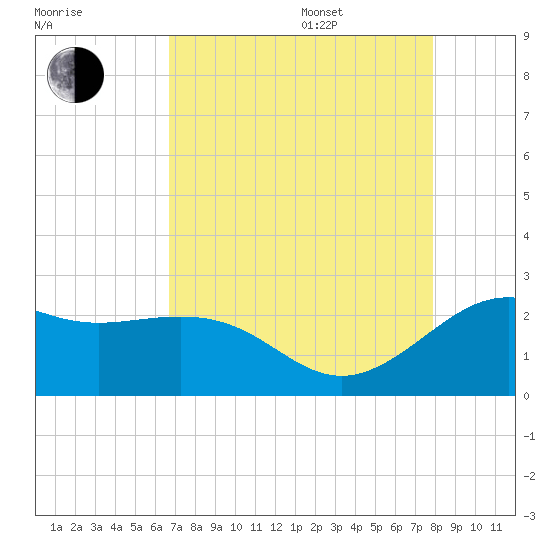 offshore, Sabine tide chart for Thursday, August 18, 2022