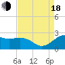 offshore, Sabine tide chart for Thursday, August 18, 2022