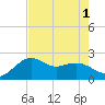 offshore, Sabine tide chart for Monday, August 1, 2022