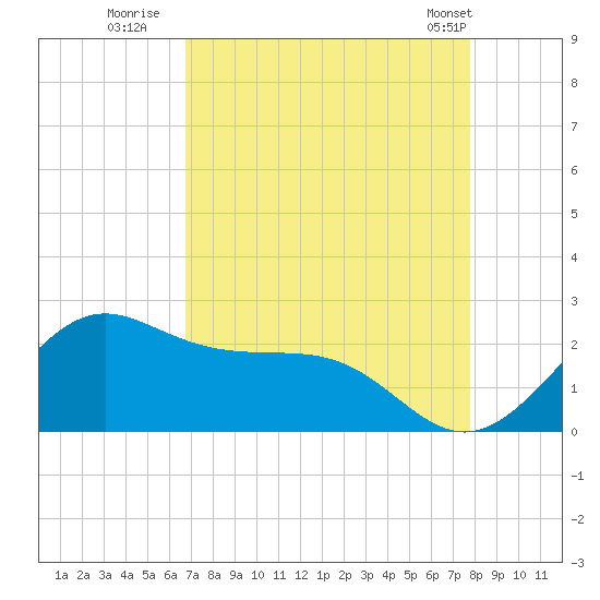 offshore, Sabine tide chart for Tuesday, August 23, 2022