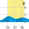 offshore, Sabine tide chart for Tuesday, August 2, 2022