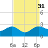 offshore, Sabine tide chart for Wednesday, August 31, 2022