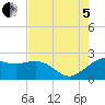 offshore, Sabine tide chart for Friday, August 5, 2022
