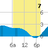 offshore, Sabine tide chart for Sunday, August 7, 2022