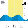 offshore, Sabine tide chart for Saturday, September 10, 2022