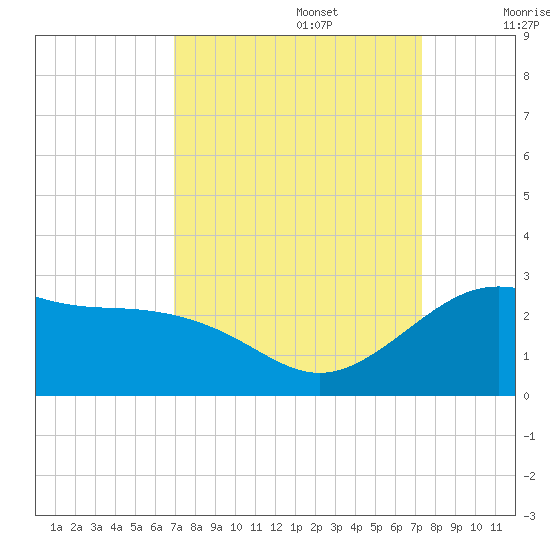 offshore, Sabine tide chart for Friday, September 16, 2022