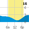 offshore, Sabine tide chart for Friday, September 16, 2022