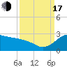 offshore, Sabine tide chart for Saturday, September 17, 2022