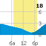offshore, Sabine tide chart for Sunday, September 18, 2022
