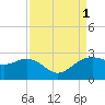 offshore, Sabine tide chart for Thursday, September 1, 2022