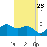 offshore, Sabine tide chart for Friday, September 23, 2022