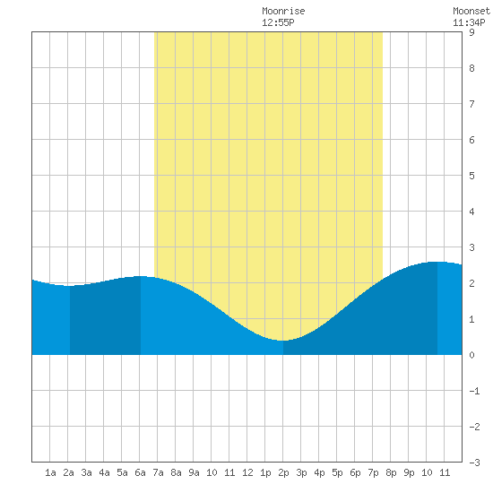 offshore, Sabine tide chart for Friday, September 2, 2022
