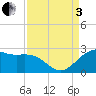 offshore, Sabine tide chart for Saturday, September 3, 2022