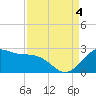 offshore, Sabine tide chart for Sunday, September 4, 2022