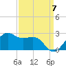 offshore, Sabine tide chart for Wednesday, September 7, 2022