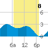 offshore, Sabine tide chart for Thursday, September 8, 2022