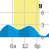 offshore, Sabine tide chart for Friday, September 9, 2022