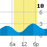 offshore, Sabine tide chart for Monday, October 10, 2022