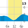offshore, Sabine tide chart for Thursday, October 13, 2022