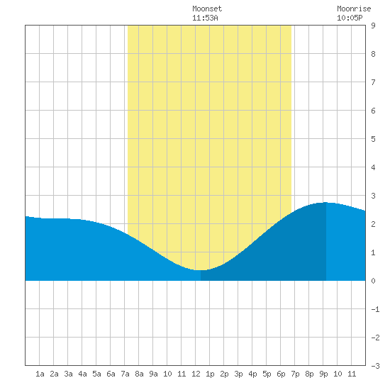offshore, Sabine tide chart for Friday, October 14, 2022
