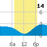 offshore, Sabine tide chart for Friday, October 14, 2022