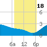 offshore, Sabine tide chart for Tuesday, October 18, 2022