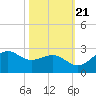 offshore, Sabine tide chart for Friday, October 21, 2022