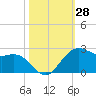 offshore, Sabine tide chart for Friday, October 28, 2022