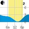 offshore, Sabine tide chart for Sunday, October 2, 2022