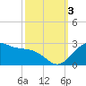 offshore, Sabine tide chart for Monday, October 3, 2022