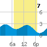 offshore, Sabine tide chart for Friday, October 7, 2022