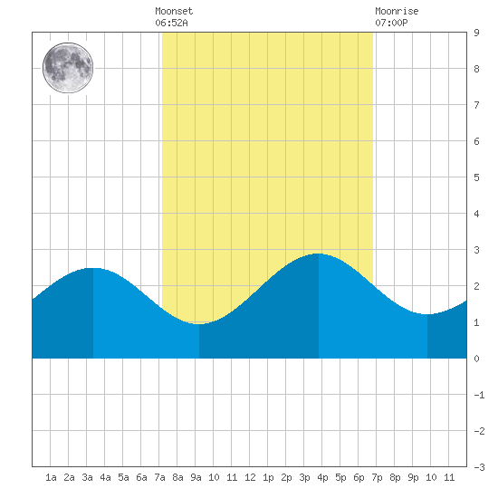 offshore, Sabine tide chart for Sunday, October 9, 2022