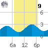 offshore, Sabine tide chart for Sunday, October 9, 2022