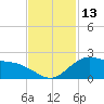 offshore, Sabine tide chart for Sunday, November 13, 2022