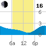 offshore, Sabine tide chart for Wednesday, November 16, 2022