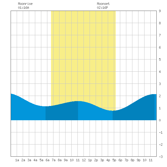 offshore, Sabine tide chart for Friday, November 18, 2022