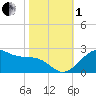offshore, Sabine tide chart for Tuesday, November 1, 2022