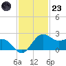 offshore, Sabine tide chart for Wednesday, November 23, 2022