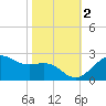 offshore, Sabine tide chart for Wednesday, November 2, 2022
