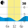 offshore, Sabine tide chart for Wednesday, November 30, 2022