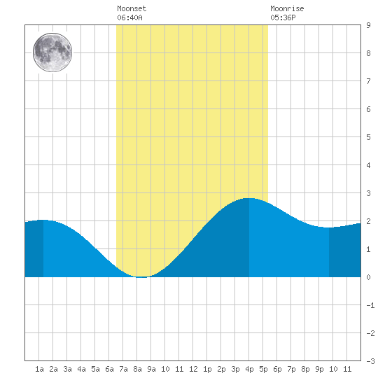 offshore, Sabine tide chart for Tuesday, November 8, 2022