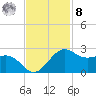 offshore, Sabine tide chart for Tuesday, November 8, 2022